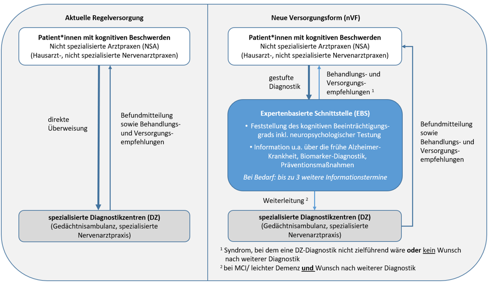 Versorgungsformen Schaubild Versorgungsformen
